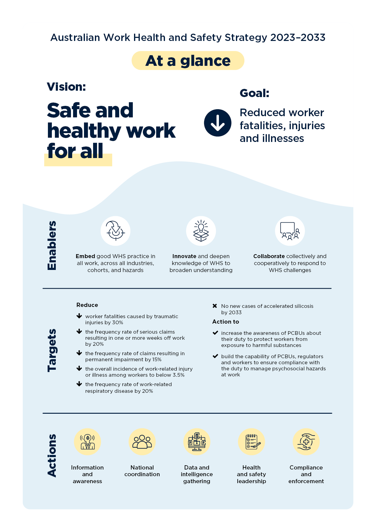 Australian Work Health and Safety Strategy 20232033 Safe Work Australia